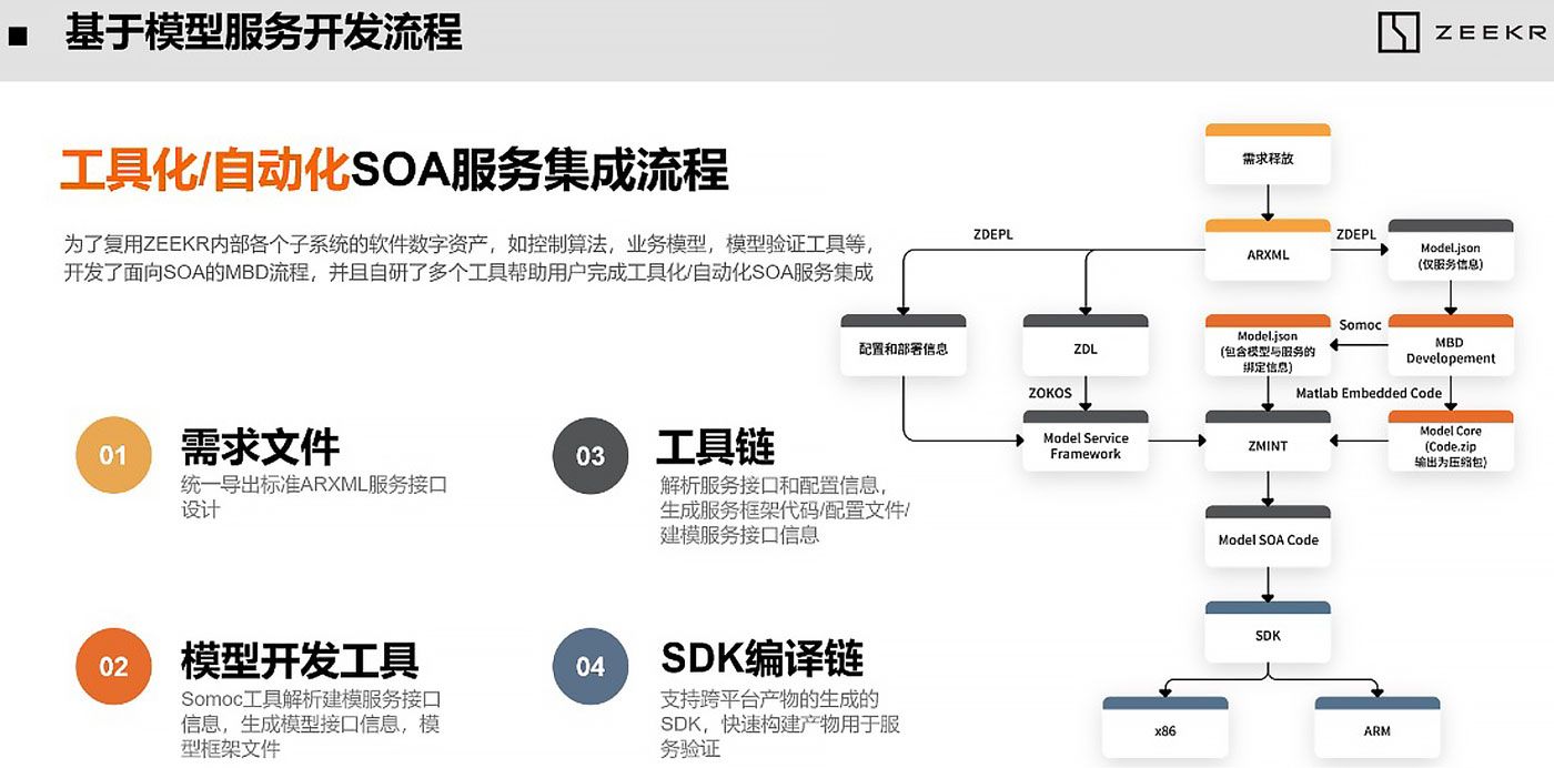 一张展示基于模型的开发工具链的流程图，其中将模型融合到SOA架构中。