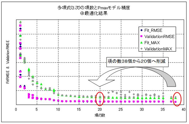 该图表示虽然最大气缸压力模型的精度得到改进，模型参数总数却得以减少。