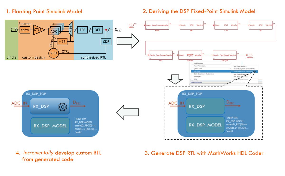 DSP ASIC 的工作流程图，其中 Simulink 模型用于生成 RTL 参考设计。该参考设计随后逐步发展为经过 PPA 优化的自定义 RTL，该过程中涉及添加调试和可观测性功能、技术单元和适应 ECO 的可复用代码。