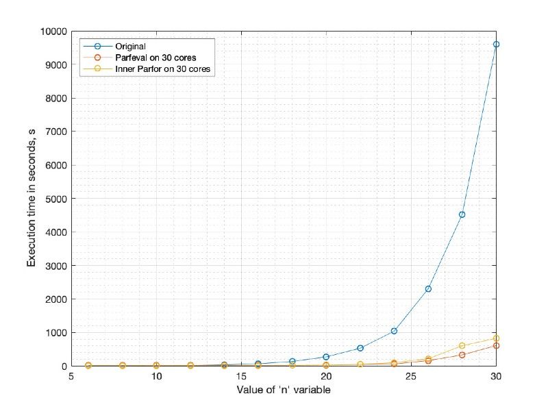 Execution time vs. number of subcarriers with eight workers on a local workstation (blue) and with 30 workers on the Myriad cluster using the parfeval (red) and inner parfor (yellow) functions.