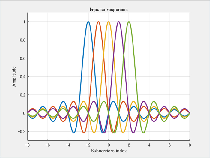 Ofdm Matlab Simulink