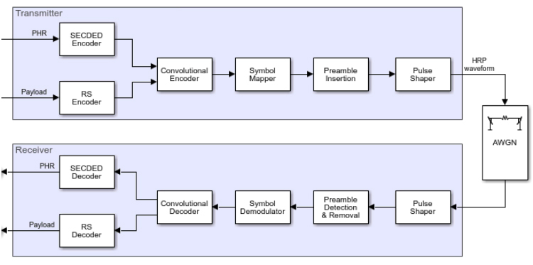 Uwb Ultra Wideband Matlab And Simulink