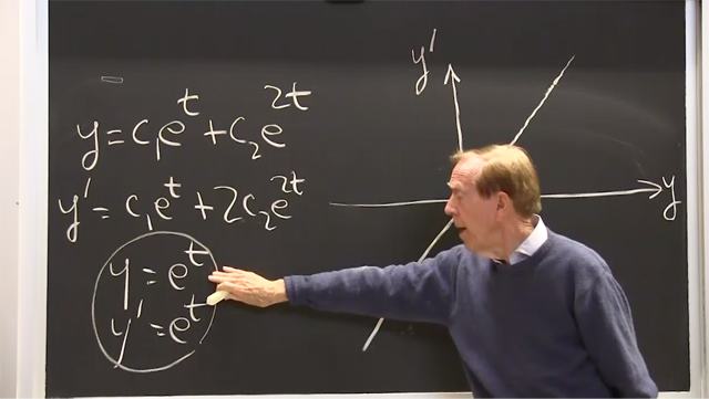 Solutions to second order equations can approach infinity or zero. Saddle points contain a positive and also a negative exponent or eigenvalue.