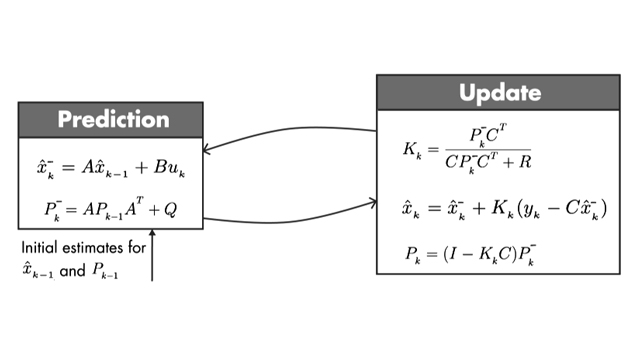 Discover the set of equations you need to implement the Kalman filter algorithm.