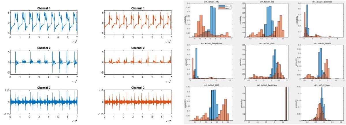 左侧的 MATLAB 图分别用蓝色和红色表示成对的正常数据和异常数据。右侧是来自诊断特征设计器的相应特征直方图，用于识别哪些特征可明确区分正常数据和异常数据，以供有监督异常检测算法使用。