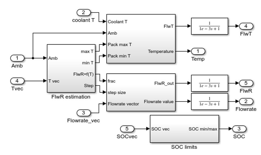 冷却剂控制系统的 Simulink 模型，该控制系统根据电芯之间的温度以及环境温度计算流速