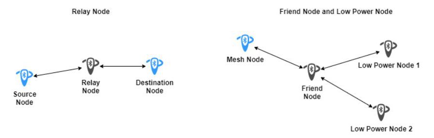 Figure 2. Interactions of Bluetooth mesh nodes of different types.