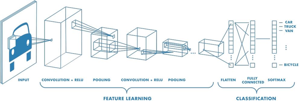 A diagram of CNN layers. From left to right: input, feature learning layers, and then classification layers.