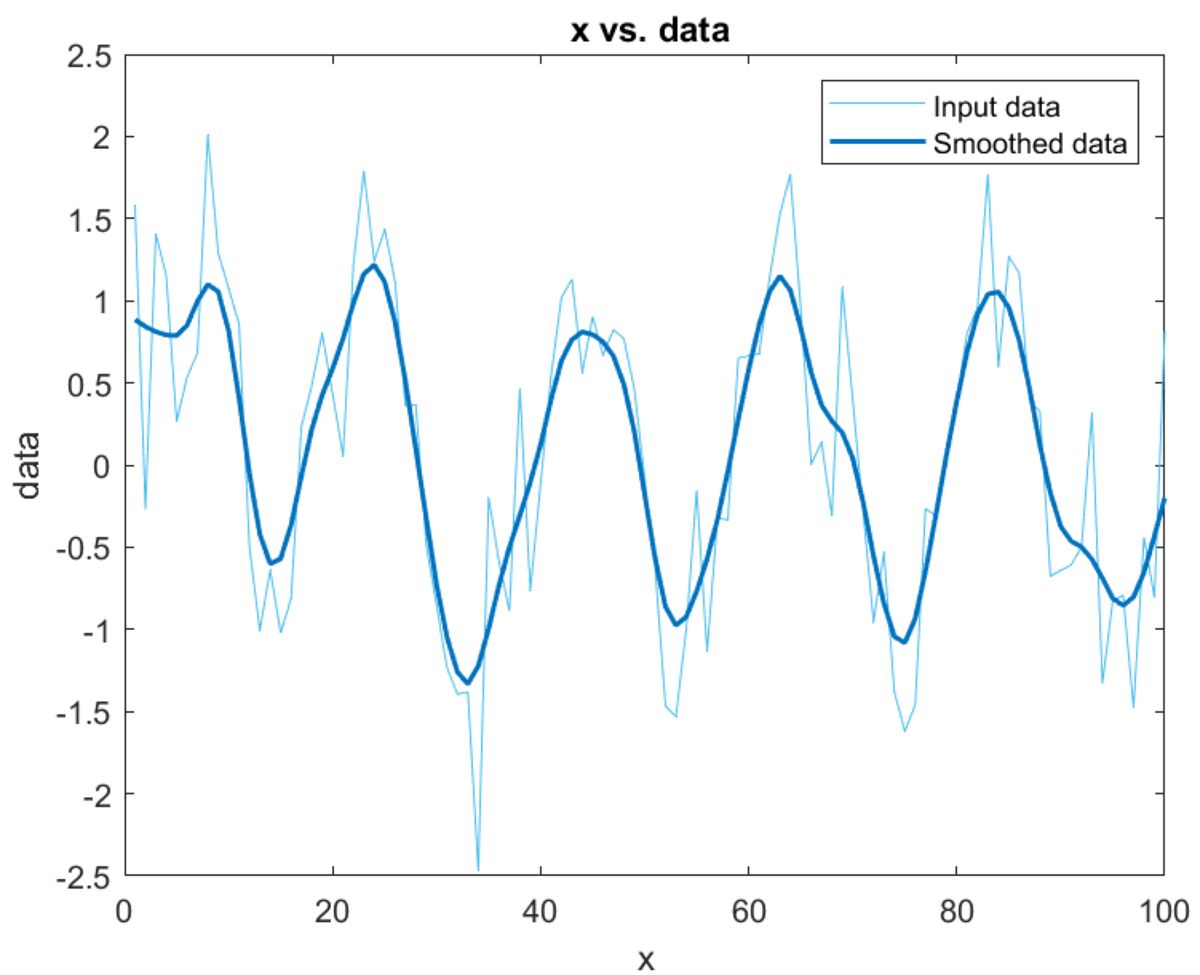 MATLAB 图，显示使用数据预处理方法（如填充缺失数据和删除离群值）进行平滑处理前后的数据。