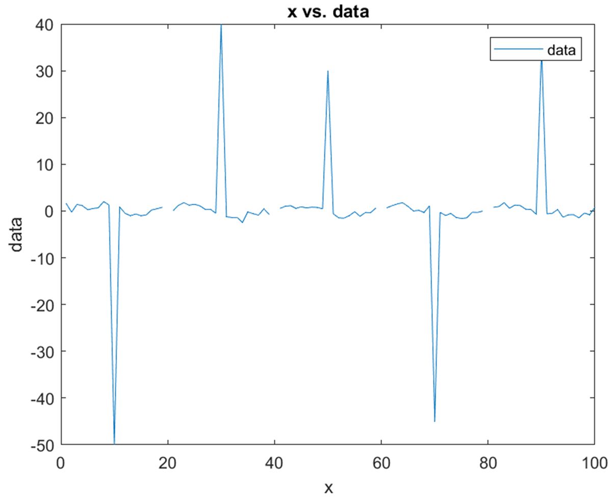 MATLAB 绘制的具有缺失值和离群值的线图。