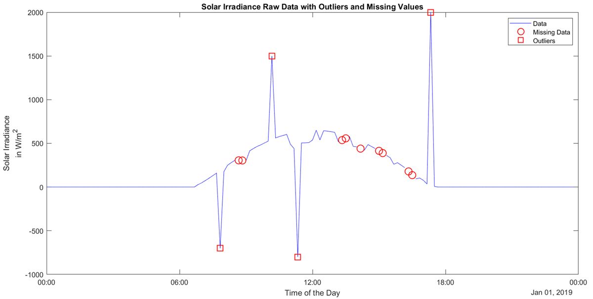 经过数据预处理后，太阳辐射度原始输入数据的 MATLAB 二维绘图显示了标注的缺失值和离群值。