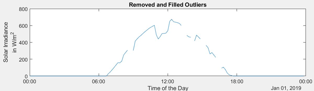 示意图：太阳辐射度输入原始数据中的离群值已使用 MATLAB 中的数据清洗函数删除。