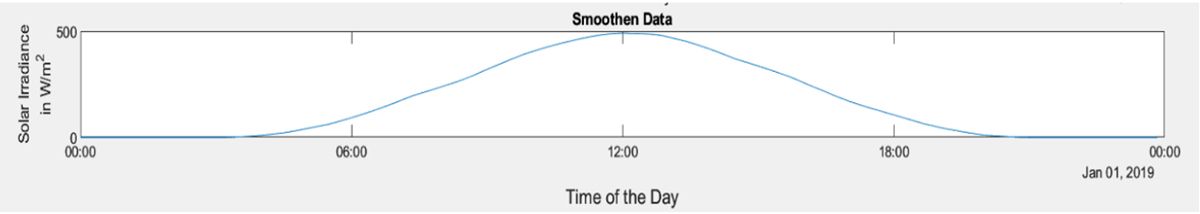 示意图：已使用 MATLAB 中的数据变换函数去噪和平滑处理的数据。