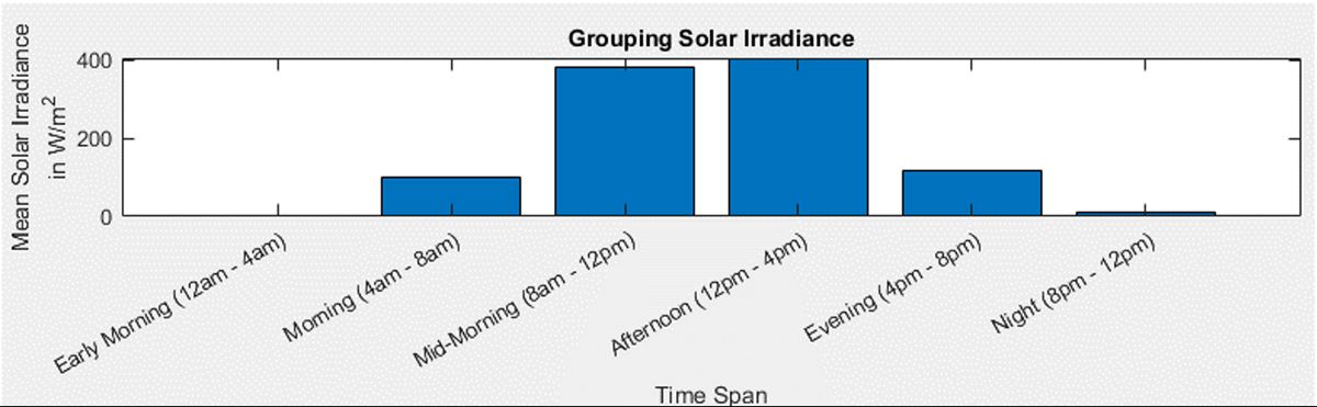 条形图：太阳辐射度输入数据在使用了 MATLAB 中的数据变换 retime 函数后是如何分组的。