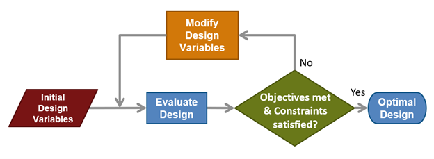 Flow chart showing the process that design optimization automates. Starting from an initial design, the optimization solver iteratively modifies design variables and re-evaluates the design until it meets the objectives and satisfies the constraints.