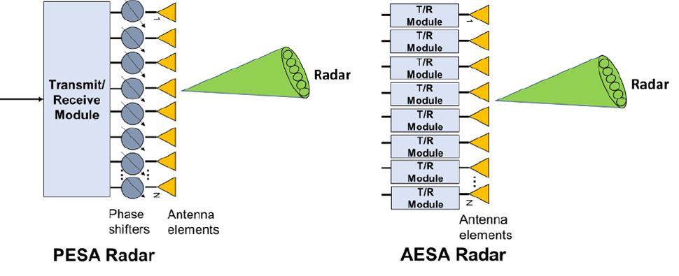 PESA radar