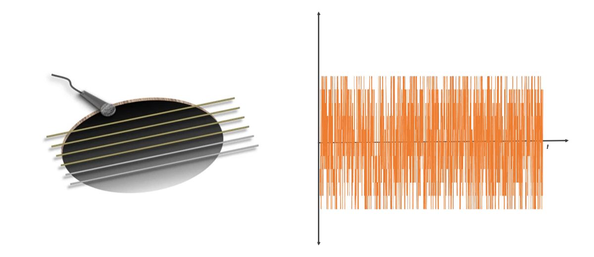 振动在吉他腔体中引起共振并产生声波。
