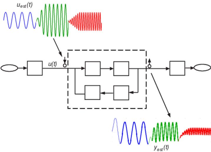 图 5：Simulink 中的频率响应估计。