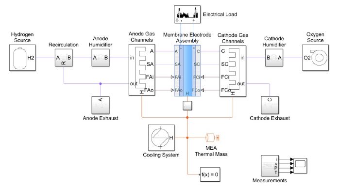 P E M 燃料电池系统模型，包括电池和系统平衡组件，如氢氧源、泵和冷却系统。