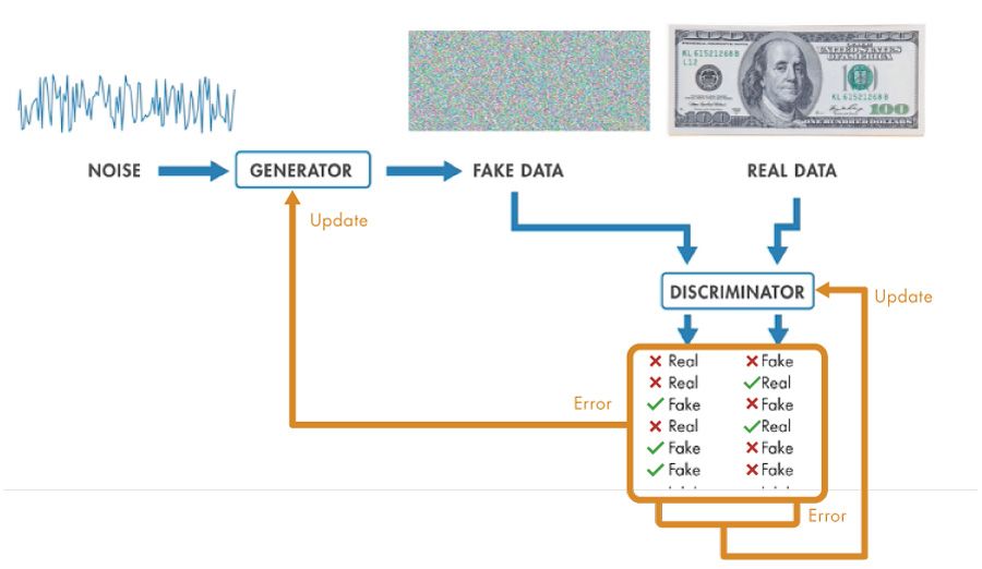 Showing GAN architecture without feedback, and input and output of GAN during training.