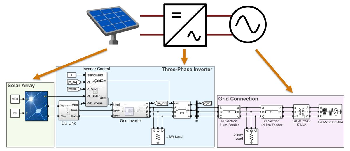 基于原理图的 Simulink 模型，按照太阳能电池板阵列部件、三相逆变器部件和电网部件的顺序显示连接的部件。