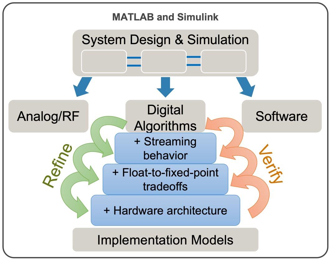 示意图：MATLAB 和 Simulink 中的设计增量细化，以及每个增量阶段的验证。