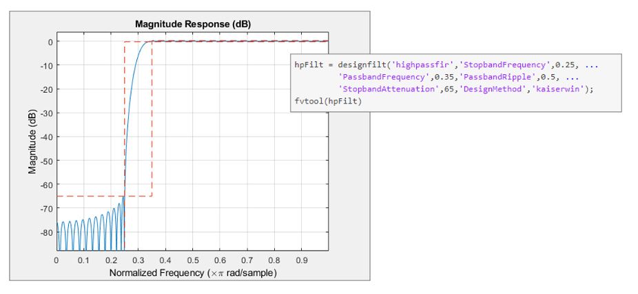 A graph with normalized frequency on the x-axis and magnitude in dB on the y-axis, measuring magnitude response of a high-pass Kaiser FIR filter.