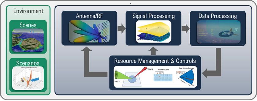 Figure 1: Design, simulate, and test multifunction radar systems with Radar Toolbox in MATLAB.