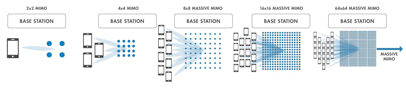 Types of MIMO systems.