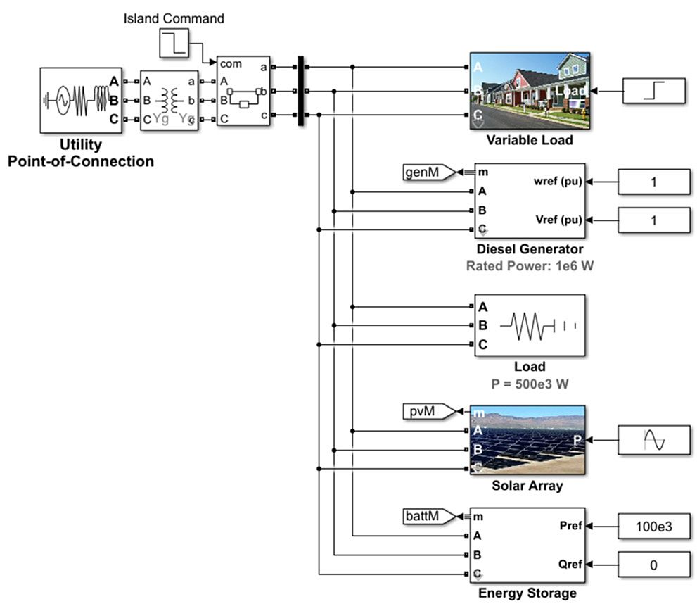 在 Simulink 环境中开发的微网网络图，显示可变负荷、柴油发电机、太阳能电池板和储能装置，它们都连接到一个公用电网。