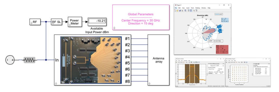 实现 5G 毫米波波束成形器的 Simulink 模型模块图。