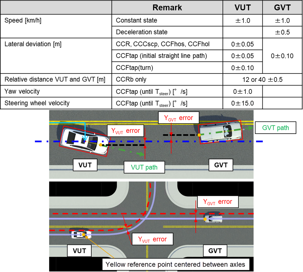 EuroNCAPで定められる許容誤差の例として2台の車両(VUTとGVT)の挙動と誤差を示した表と図。上段は直線走行時、下段はカーブ走行時の車両間の横方向誤差の定義や進路(赤色)の車両基準点(黄色)を示している。実際の車両試験では誤差が生じ、その誤差がどこまで許容できるのかを視覚的に説明している。シミュレーションでは許容誤差を含めた多くの検証が必要であることを説明するために使用している図。