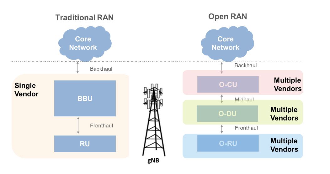 示意图：来自单一供应商的传统 RAN 和来自多个供应商的开放式 RAN。