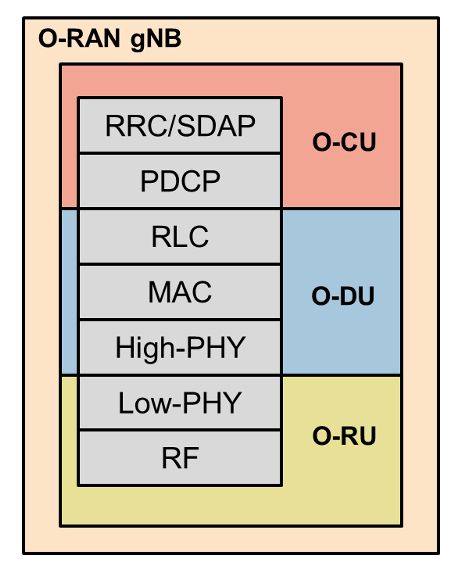 示意图：O-RAN 功能组件（O-RU、O-DU 和 O-CU）及其协议。