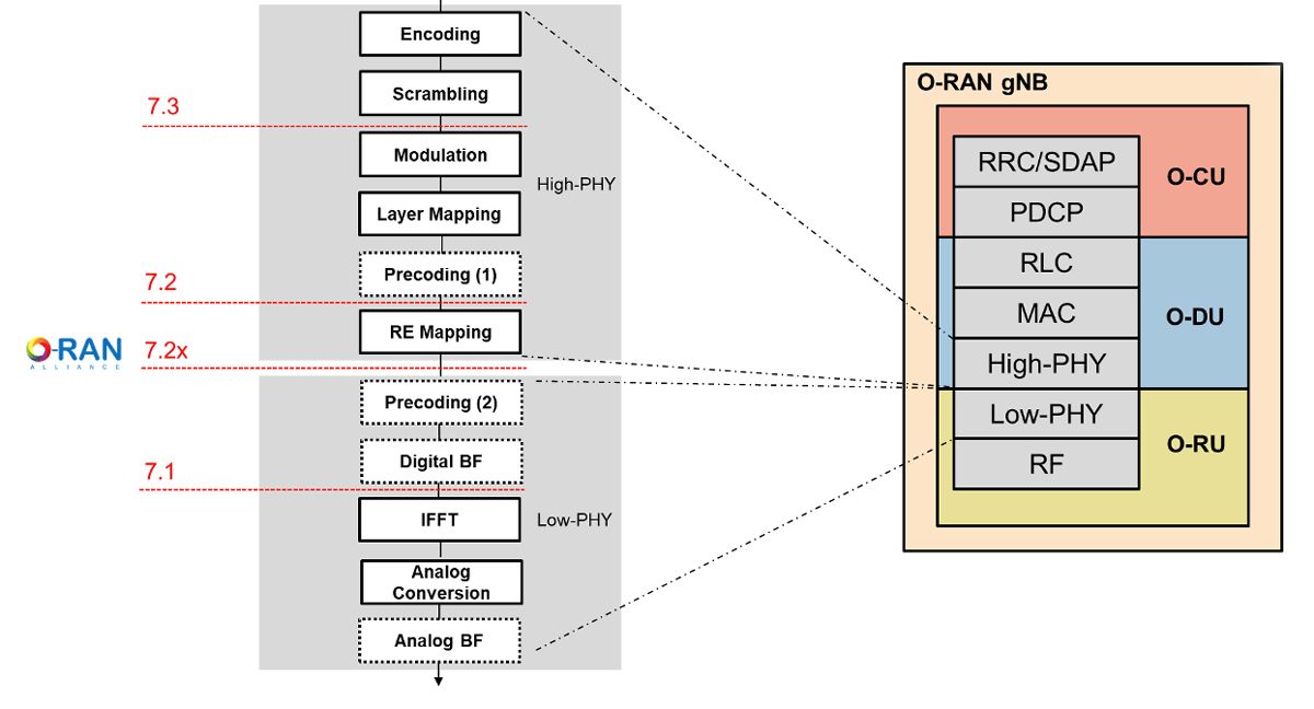 5G 收发机中信号流的 O-RAN 模块图以及它如何映射到 O-RAN 协议。