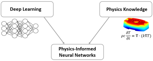 Diagram showing how deep learning and physics knowledge combine to form PINNs.