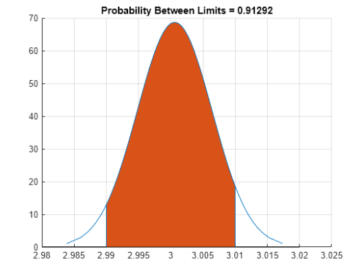 Screenshot of a process capability plot displaying a normal distribution with highlighted area representing the probability between specified control limits.