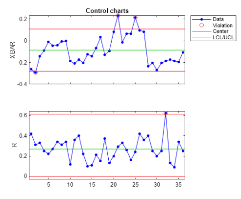 Screenshot of control charts used for process capability analysis featuring an X-bar chart and an R chart and highlighting data stability and potential violations.