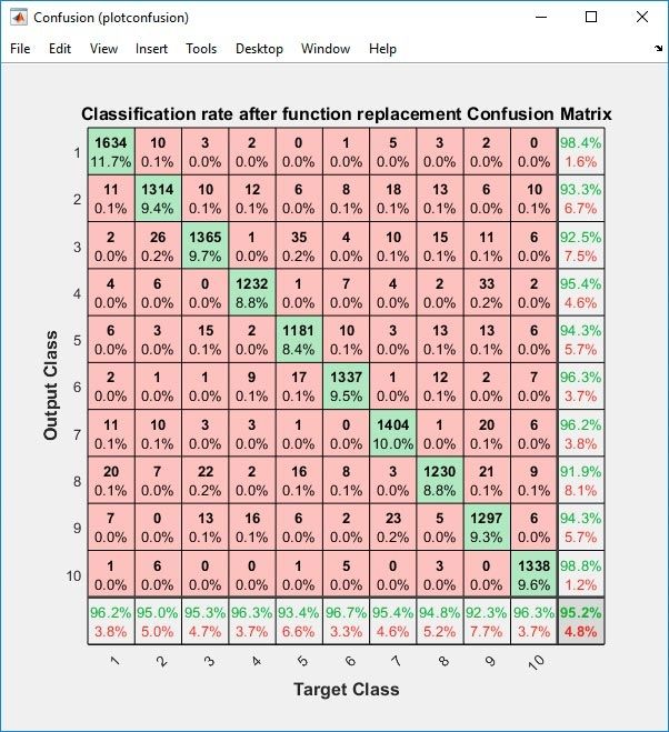 Confusion matrix of the classification rate of a scaled MNIST.