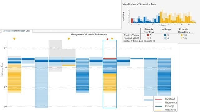 Visualizing the range and precision of the signals from simulation.