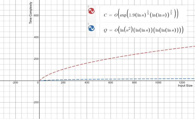 The line chart shows the benefit of quantum finance: the computational complexity of a quantum algorithm is significantly lower than that of a classical algorithm even as input size increases.