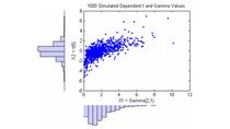 Simulating Dependent Random Variables Using Copulas