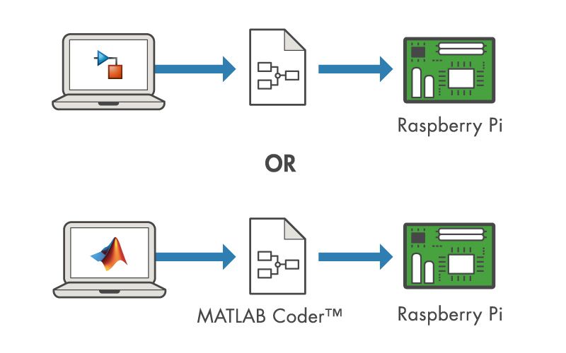 Raspberry Pi Simulink