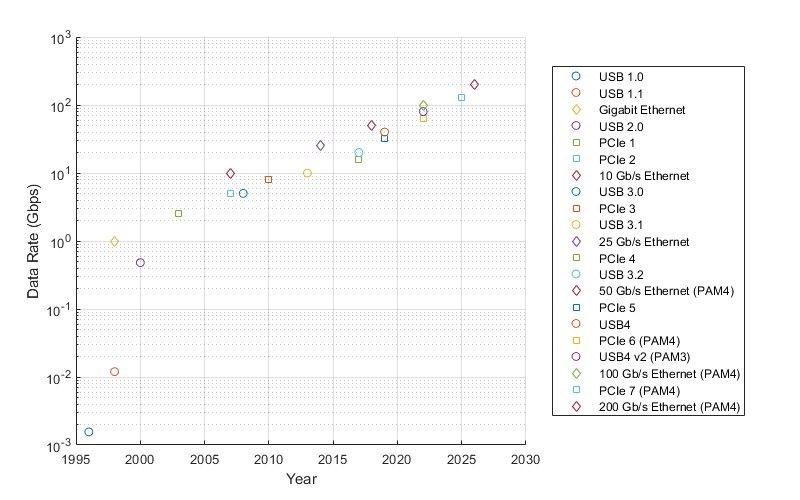 绘图显示从 1995 年到 2030 年 USB、PCIe 和以太网单通道 SerDes 协议的数据传输速率增长情况。