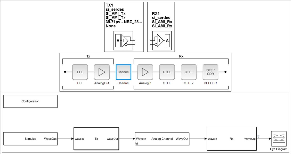  IBIS-AMI 模型的发射机和接收机示例图，这些模型分别显示在 Signal Integrity Toolbox、SerDes Toolbox 的 SerDes 设计器和 Simulink 中。