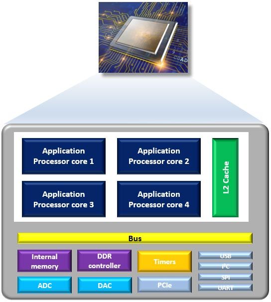 SoC Architecture - MATLAB & Simulink