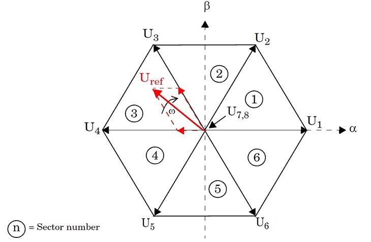 空间矢量六边形，包含基本矢量 U1-U8。