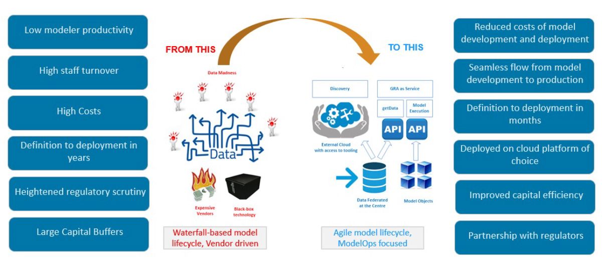 A diagram of a schematic illustrating the value derived by H S B C by adopting the MATLAB Model Risk Management solution.