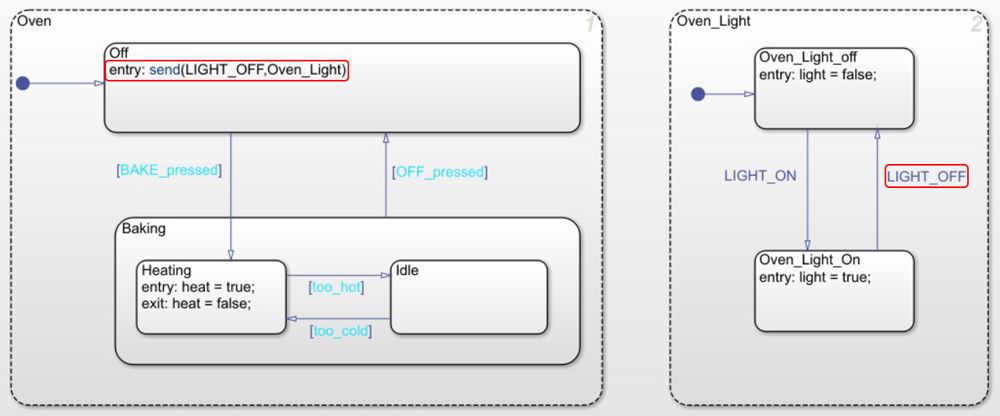 Figure 7: State chart showing hierarchy, parallelism, and broadcasting, modeled using Stateflow.