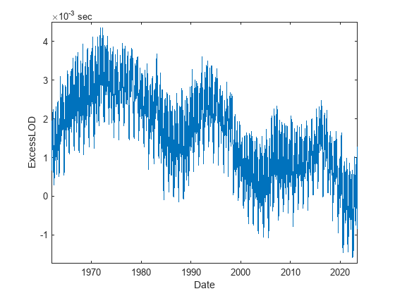 2D plot of time series data over 65 years.